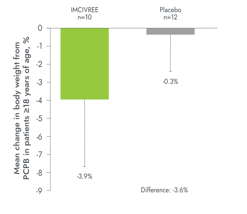 Change in body weight in 14-week-placebo-controlled period in adults