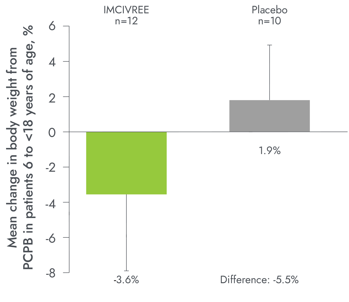 Change in body weight in 14-week-placebo-controlled period