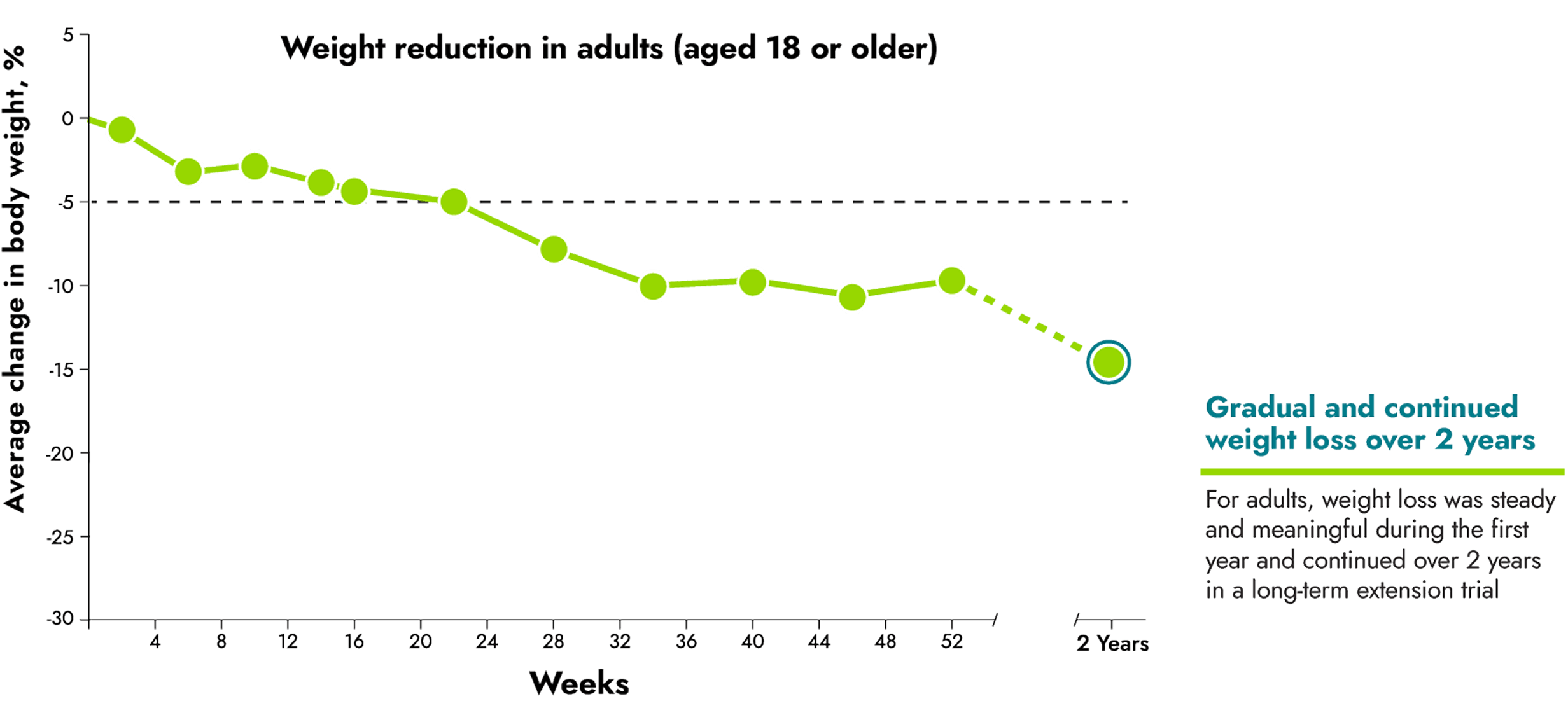 Average reduction in weight in adults over the course of clinical trial