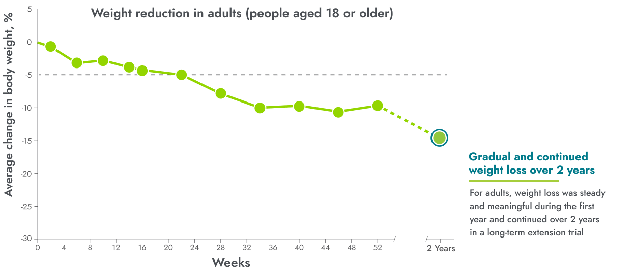 Average reduction in weight in adults over the course of clinical trial