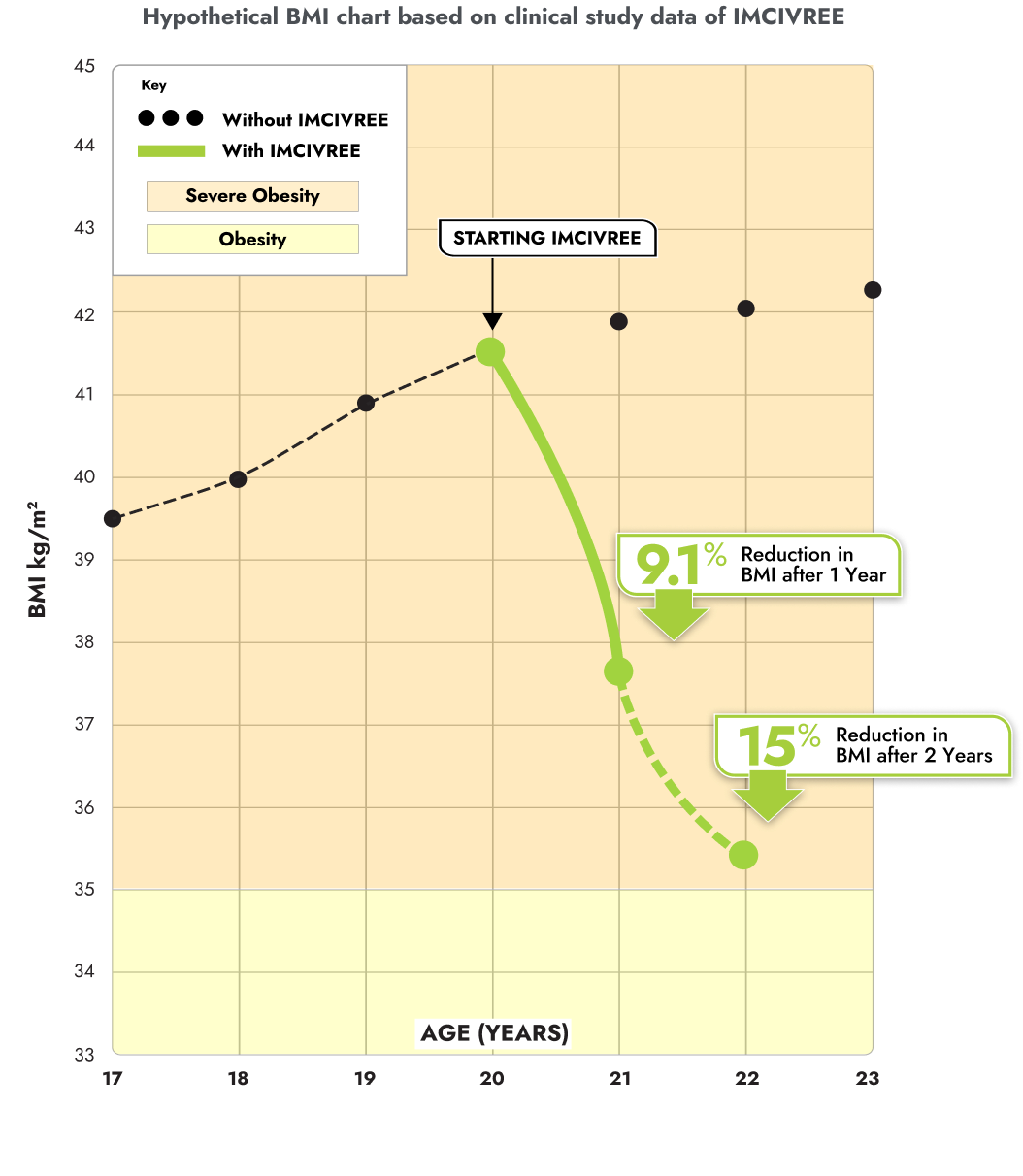 Average reduction in weight in adults over the course of clinical trial