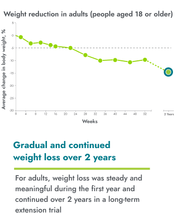 Average reduction in weight in adults over the course of clinical trial