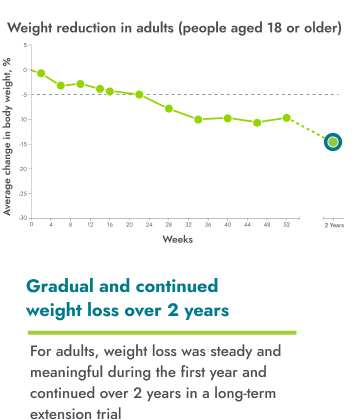 Average reduction in weight in adults over the course of clinical trial
