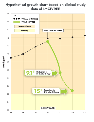 Average reduction in weight in adults over the course of clinical trial