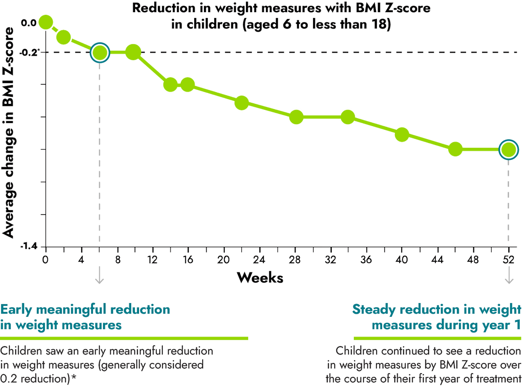 Average reduction in weight in adults over the course of clinical trial