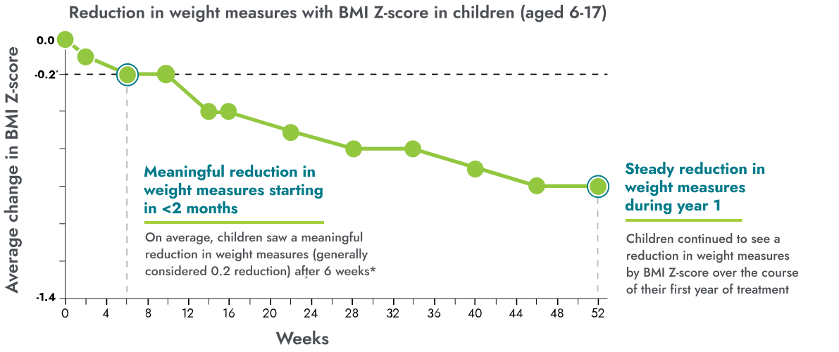 Average reduction in weight in adults over the course of clinical trial