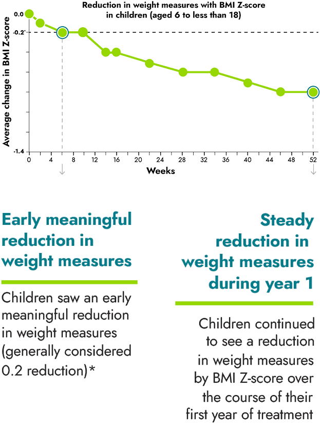 Average reduction in weight in adults over the course of clinical trial