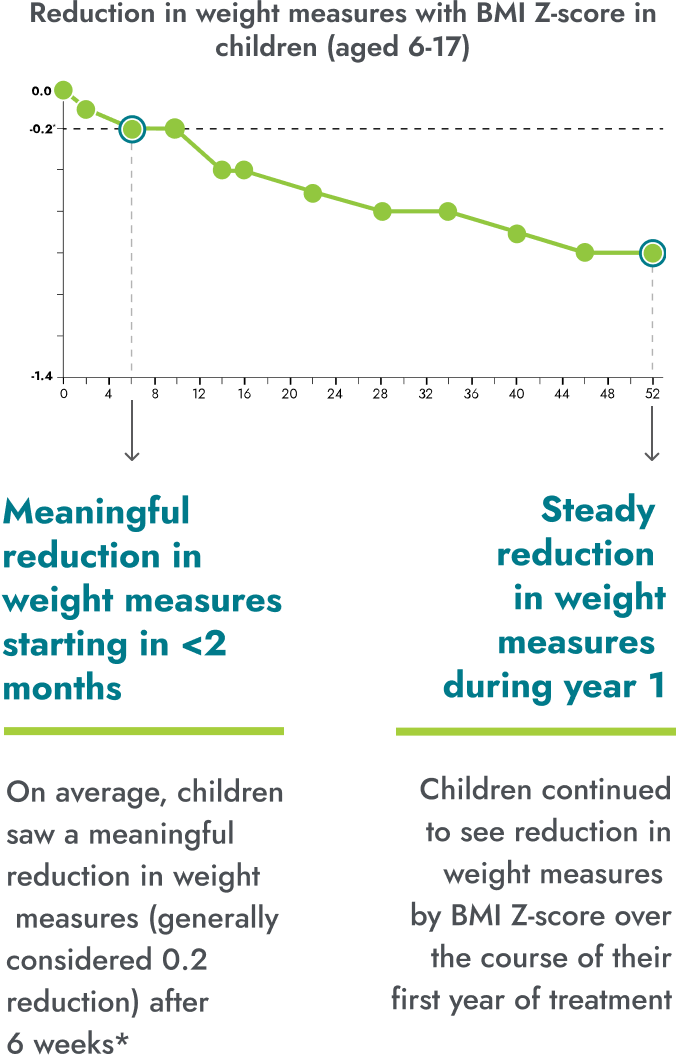 Average reduction in weight in adults over the course of clinical trial