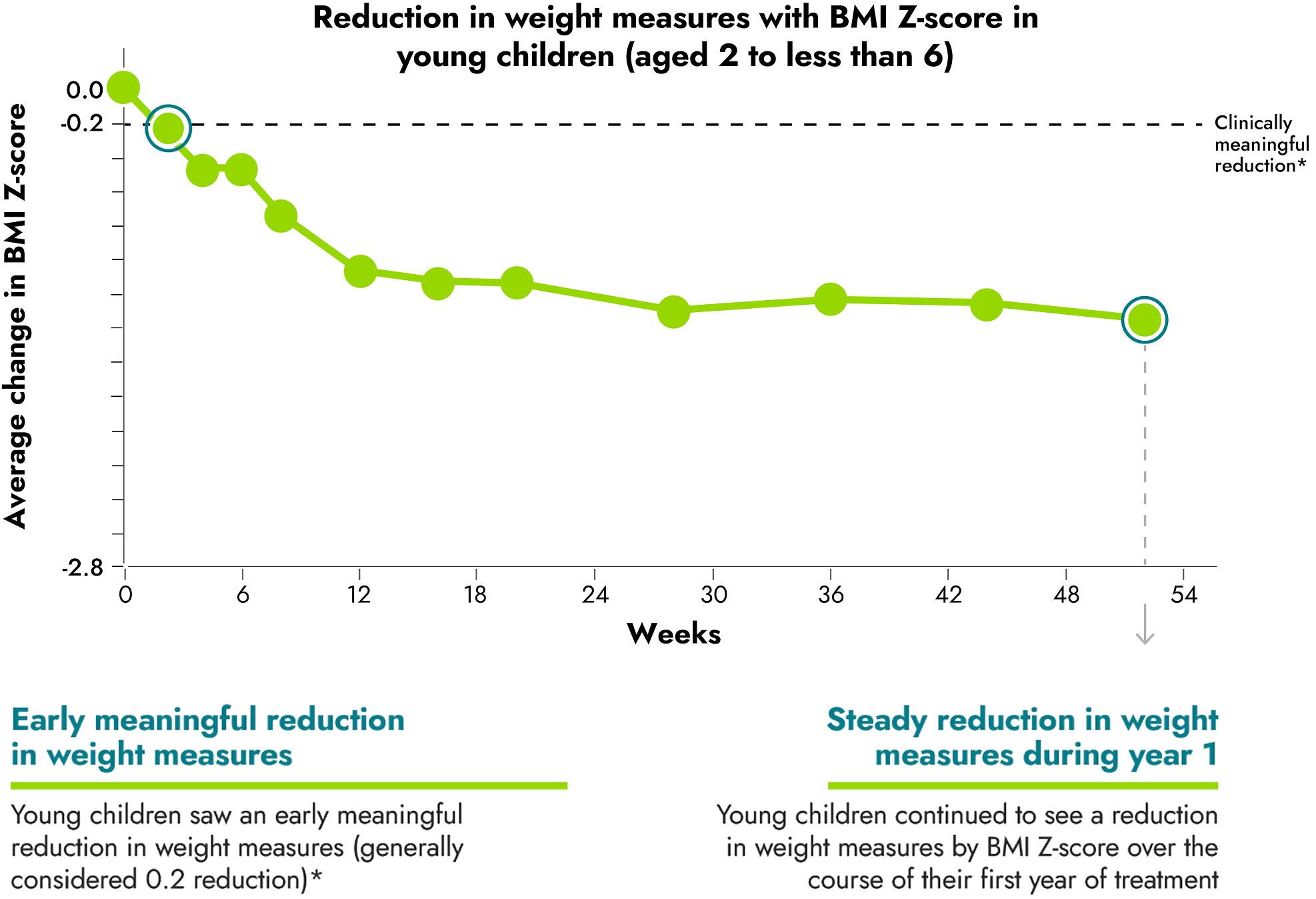 Average reduction in weight in adults over the course of clinical trial