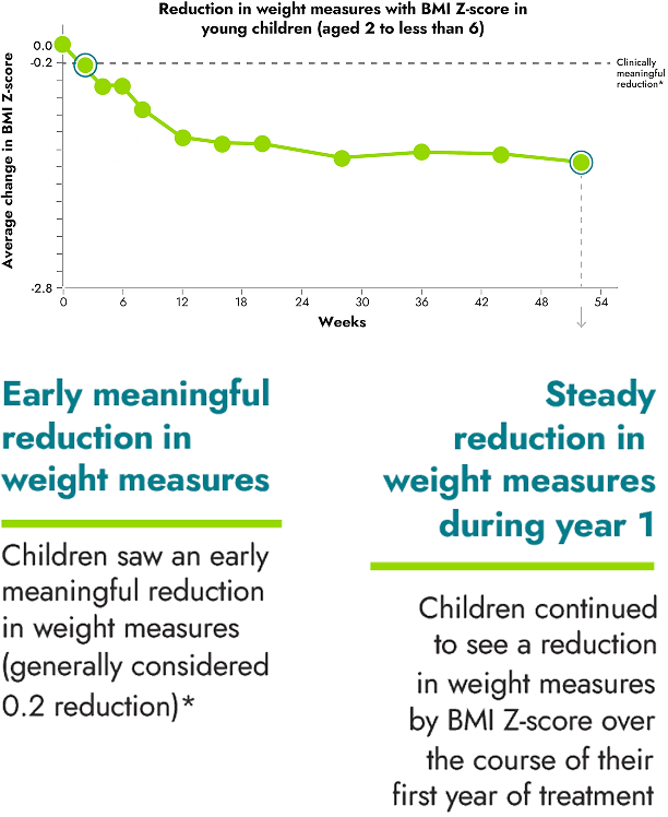 Average reduction in weight in adults over the course of clinical trial