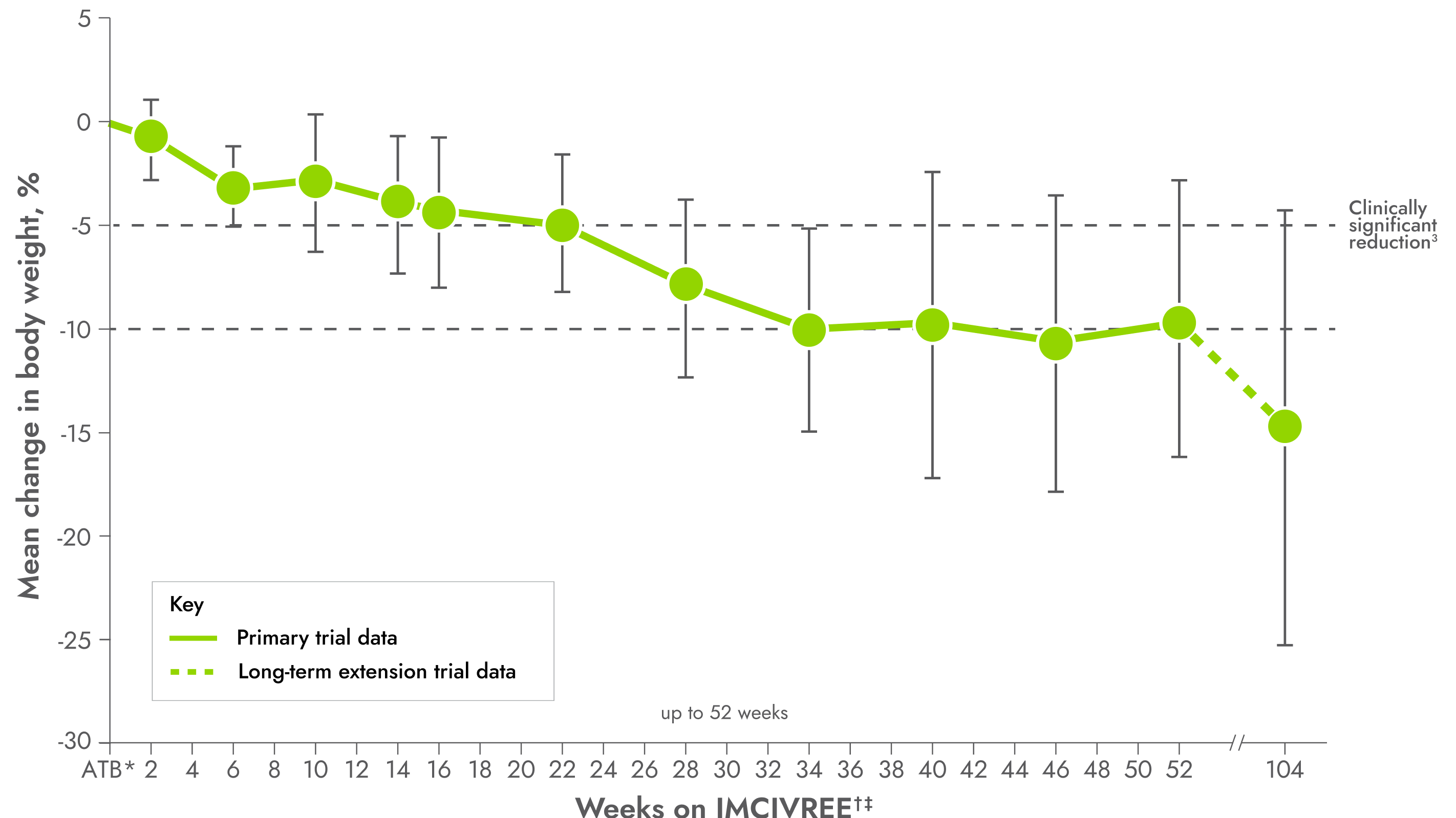 Weight reduction in patients 18 and over