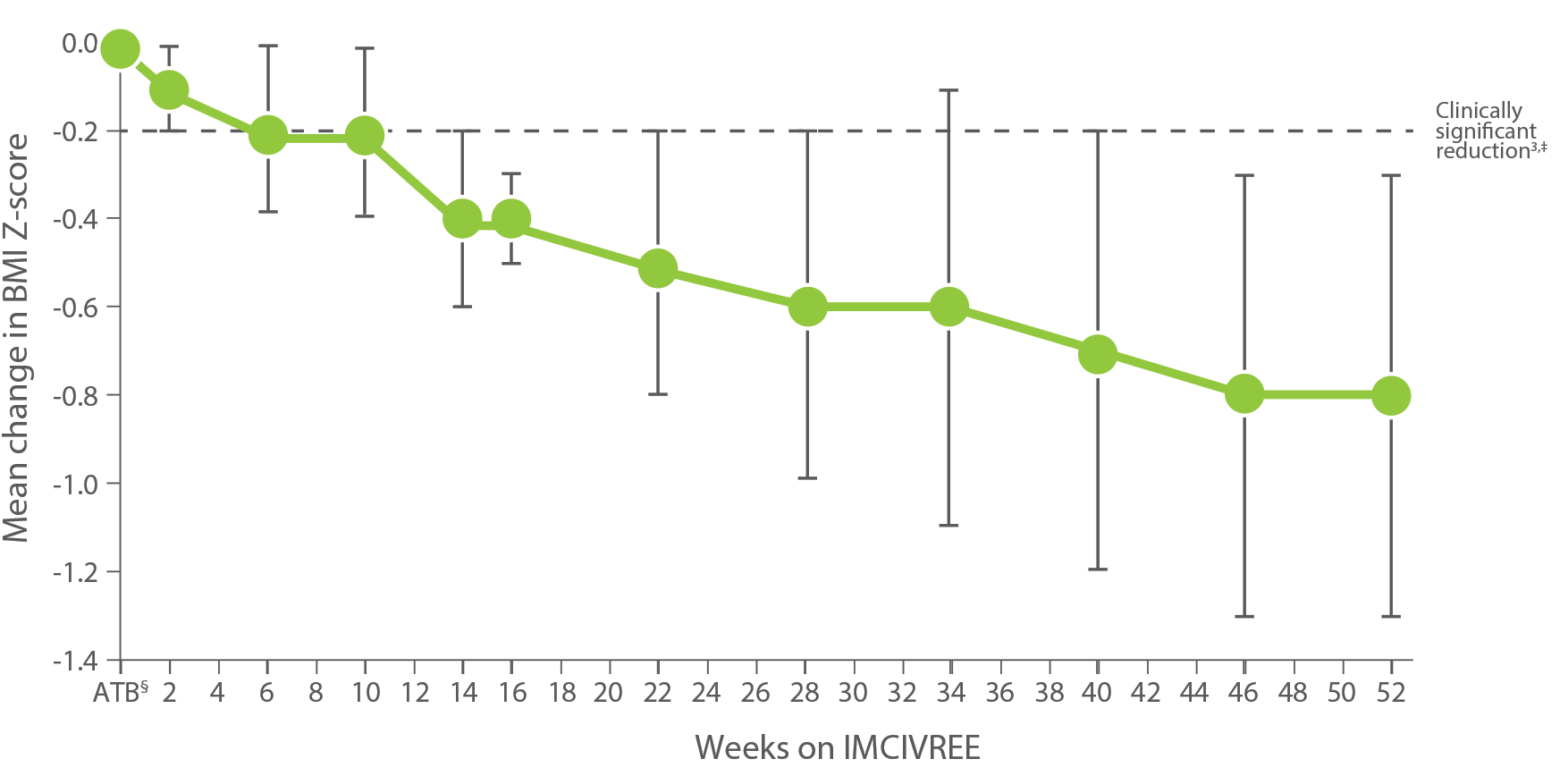 Change in BMI Z-score chart