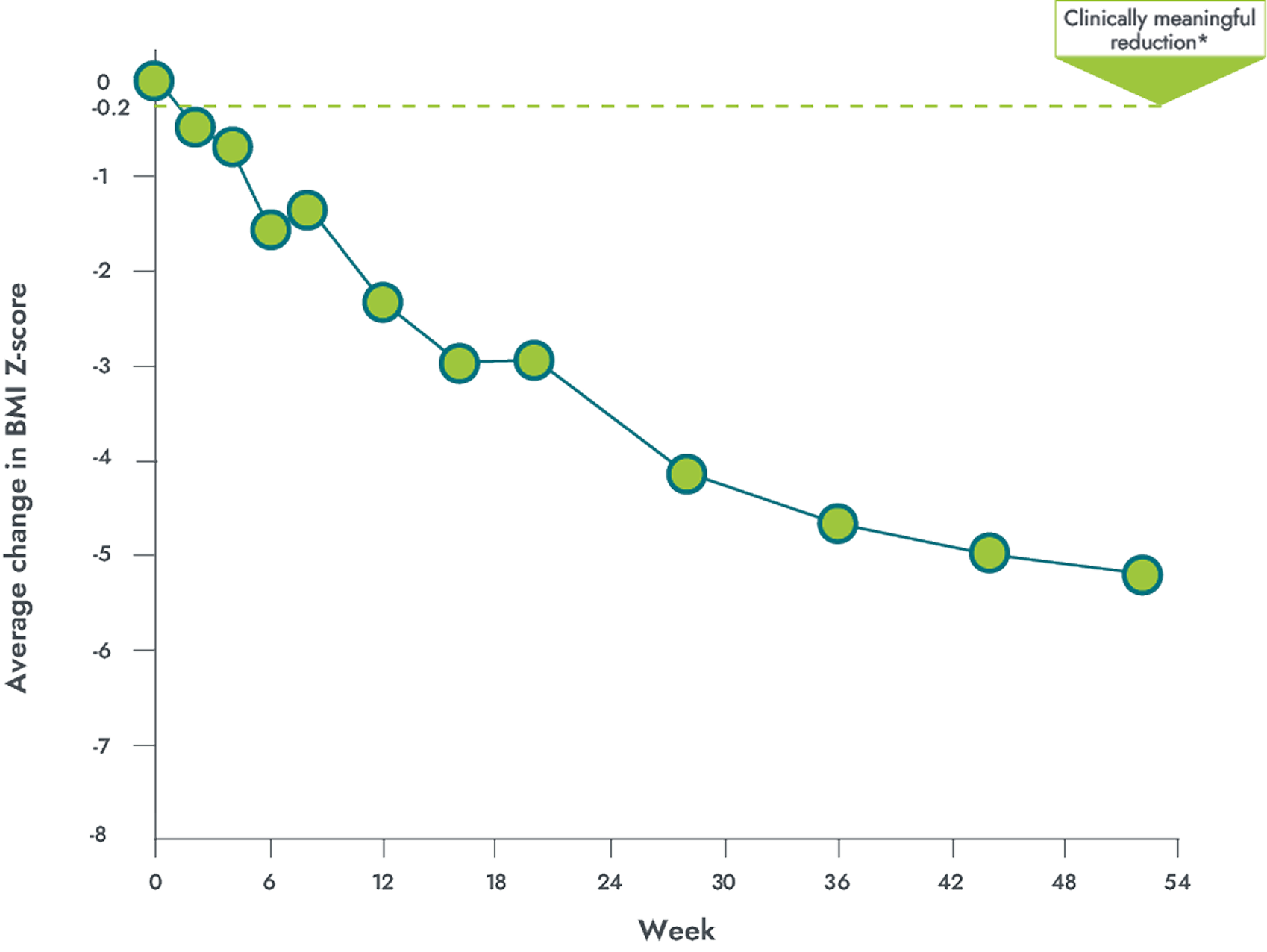 POMC/PCSK1 study weight chart