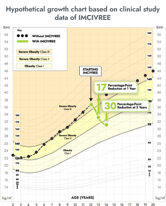 Average reduction in weight in adults over the course of clinical trial
