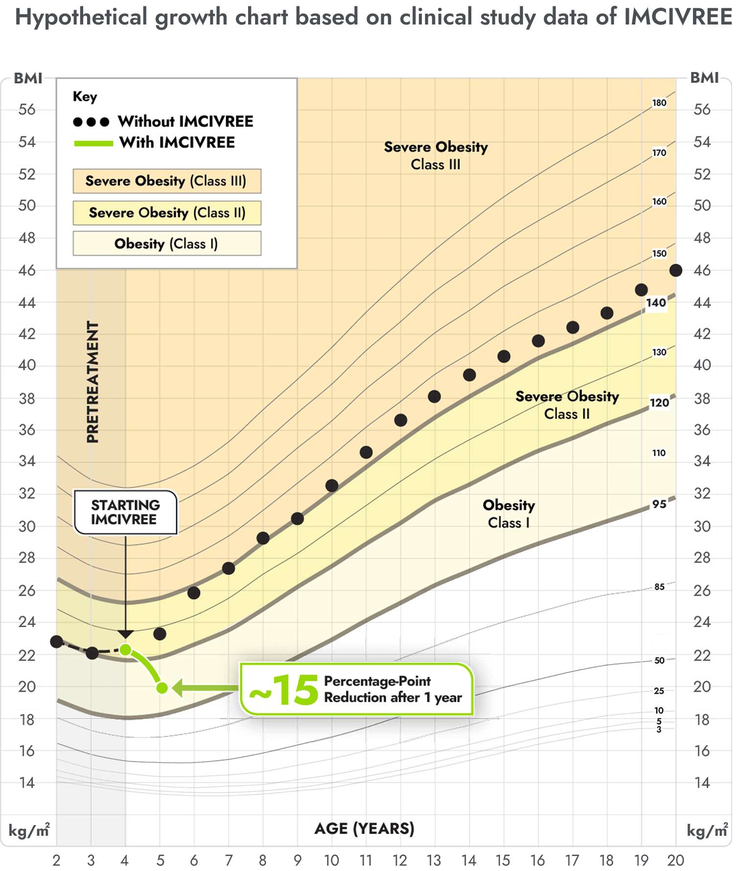 Average reduction in weight in adults over the course of clinical trial