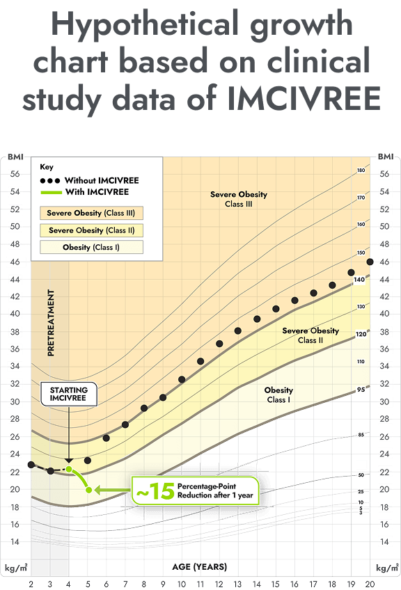 Average reduction in weight in adults over the course of clinical trial