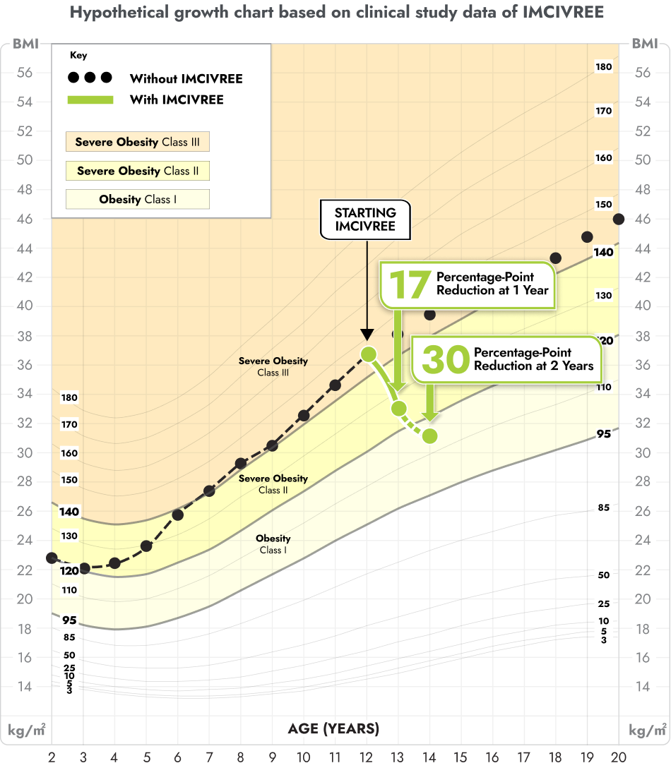 Average reduction in weight in adults over the course of clinical trial