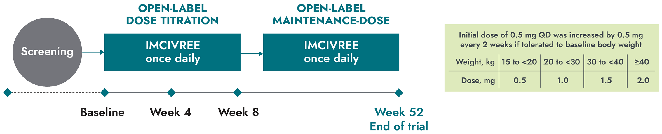 IMCIVREE trial design