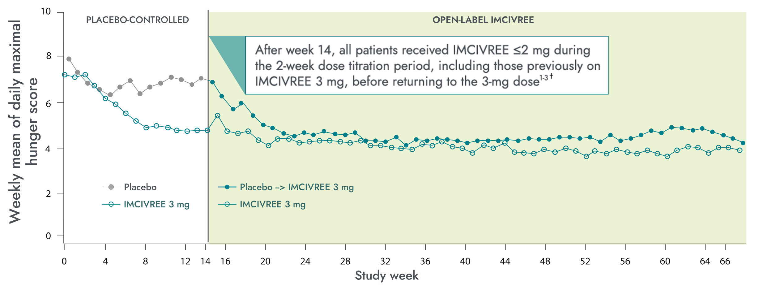 Hunger change score in patients 12 years and older with BBS